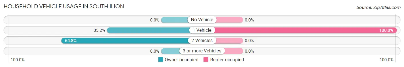 Household Vehicle Usage in South Ilion