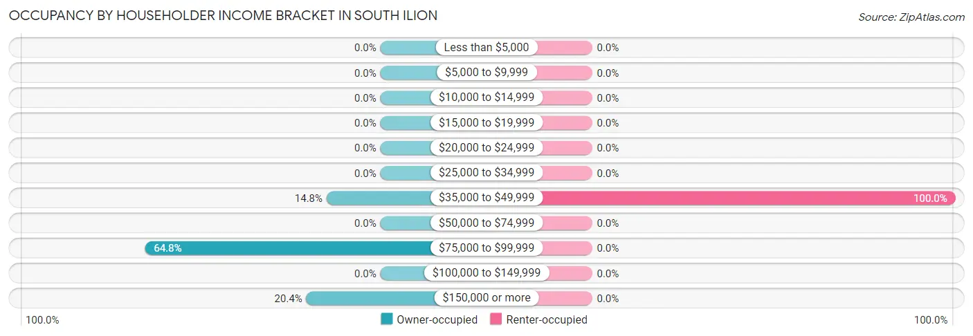 Occupancy by Householder Income Bracket in South Ilion
