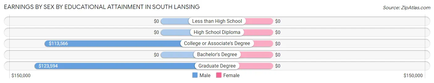 Earnings by Sex by Educational Attainment in South Lansing