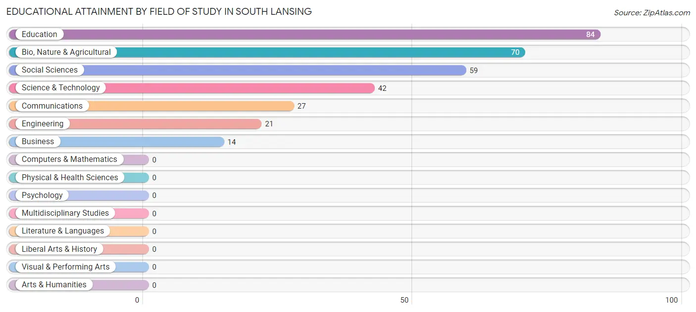 Educational Attainment by Field of Study in South Lansing