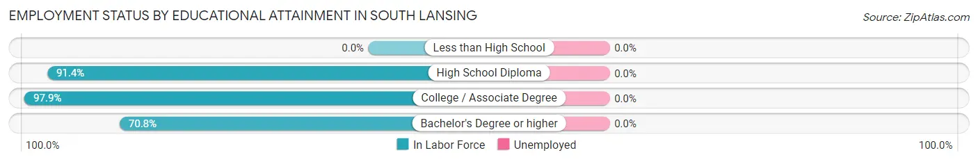 Employment Status by Educational Attainment in South Lansing