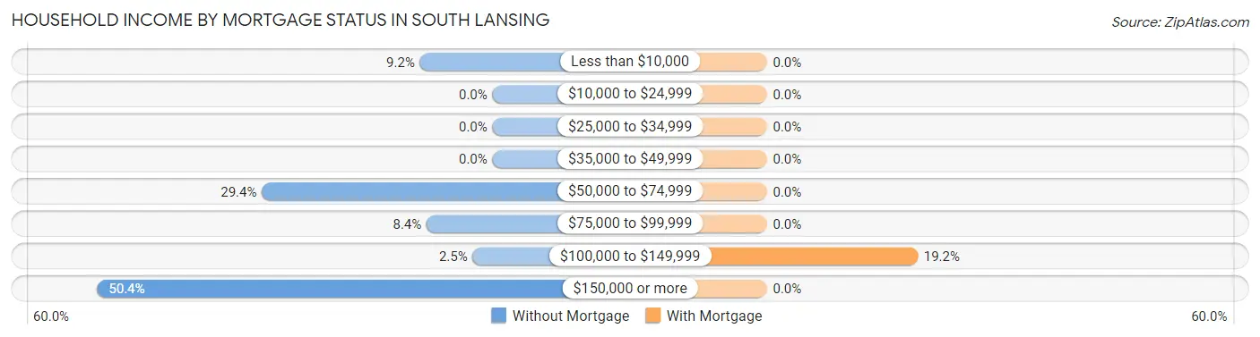 Household Income by Mortgage Status in South Lansing