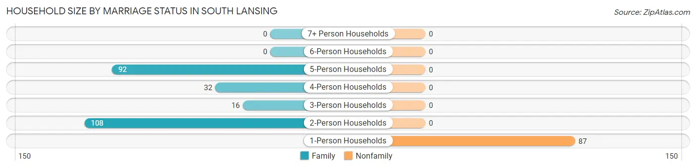 Household Size by Marriage Status in South Lansing