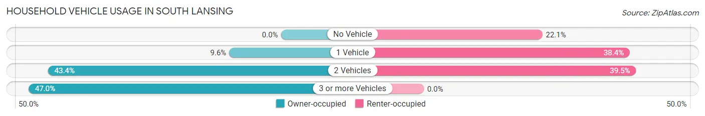 Household Vehicle Usage in South Lansing