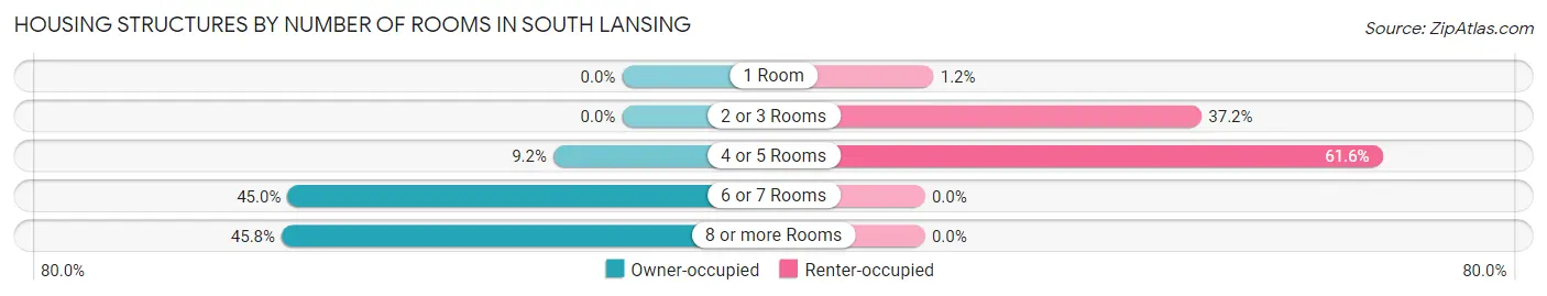 Housing Structures by Number of Rooms in South Lansing