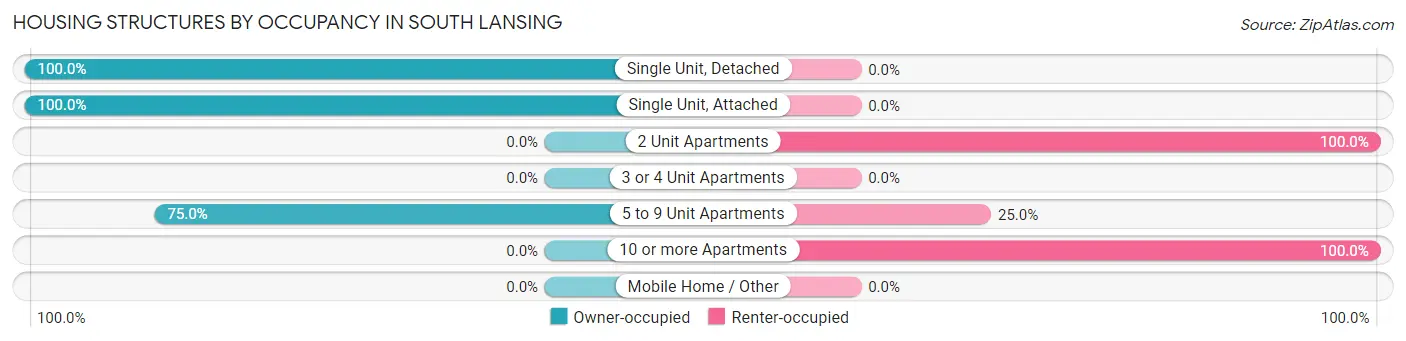 Housing Structures by Occupancy in South Lansing