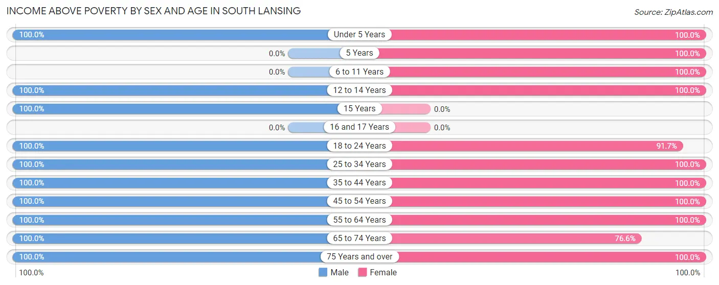 Income Above Poverty by Sex and Age in South Lansing