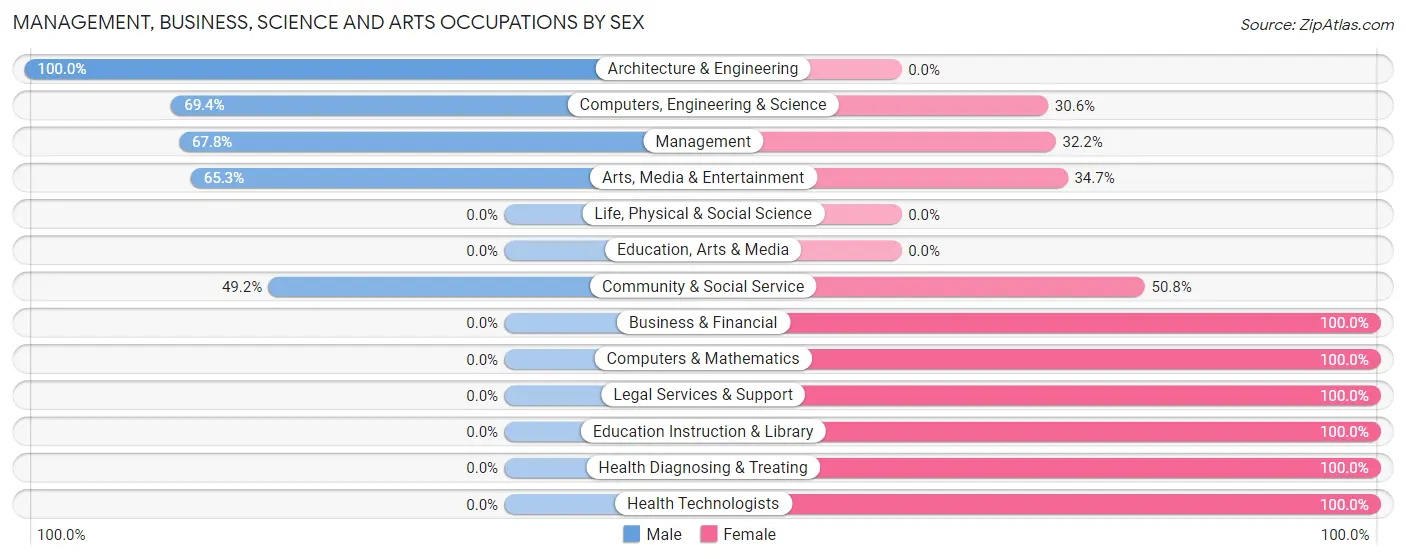 Management, Business, Science and Arts Occupations by Sex in South Lansing