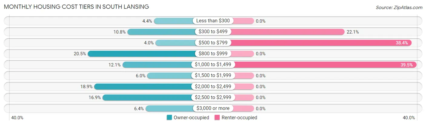 Monthly Housing Cost Tiers in South Lansing