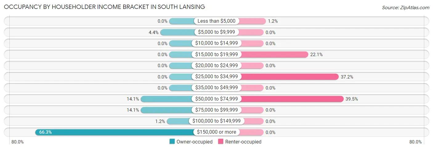 Occupancy by Householder Income Bracket in South Lansing