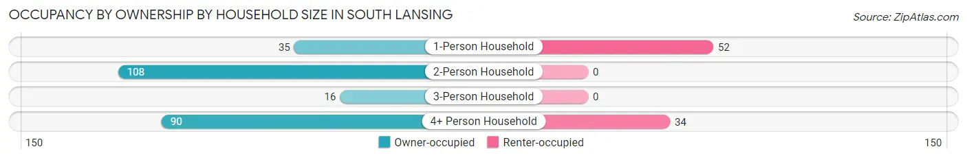 Occupancy by Ownership by Household Size in South Lansing