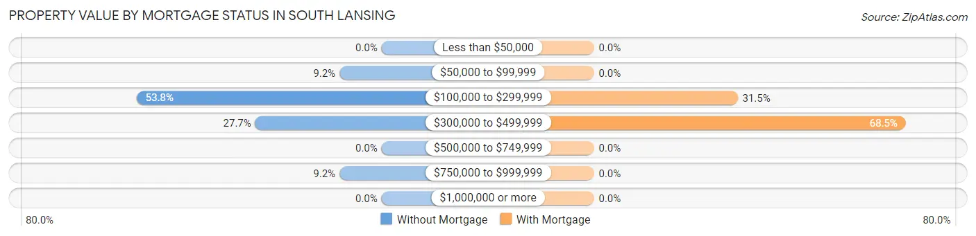 Property Value by Mortgage Status in South Lansing