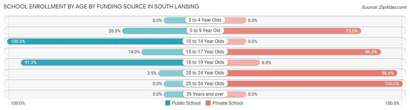 School Enrollment by Age by Funding Source in South Lansing