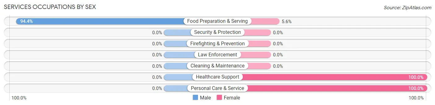 Services Occupations by Sex in South Lansing