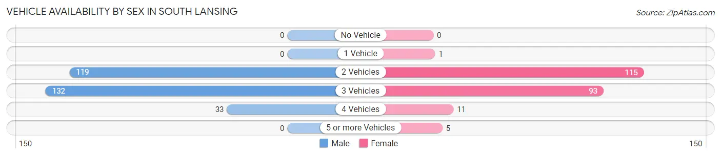 Vehicle Availability by Sex in South Lansing