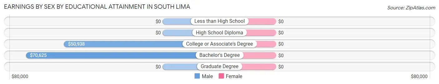 Earnings by Sex by Educational Attainment in South Lima