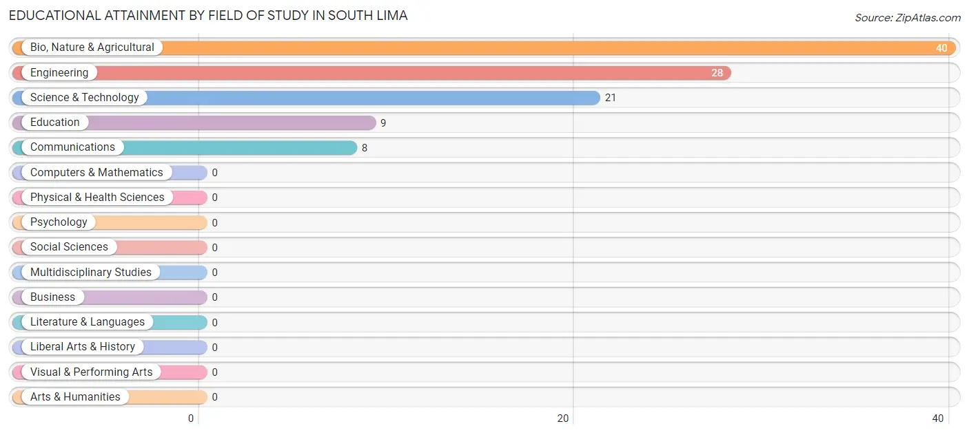 Educational Attainment by Field of Study in South Lima