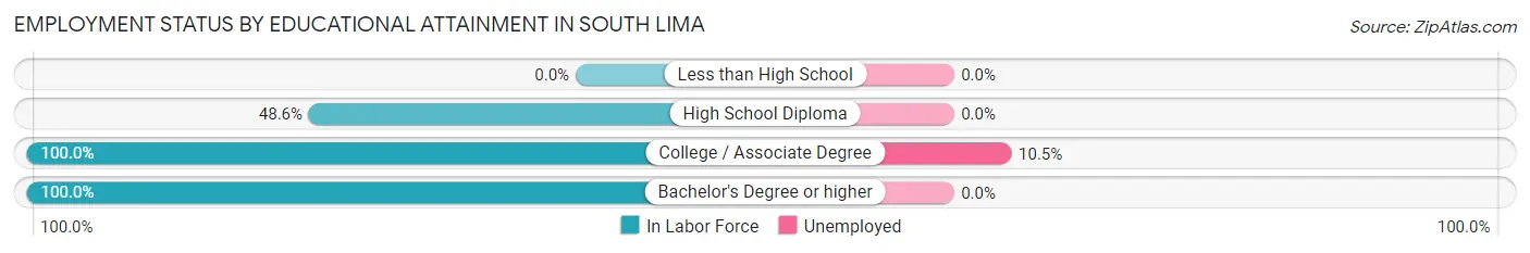 Employment Status by Educational Attainment in South Lima