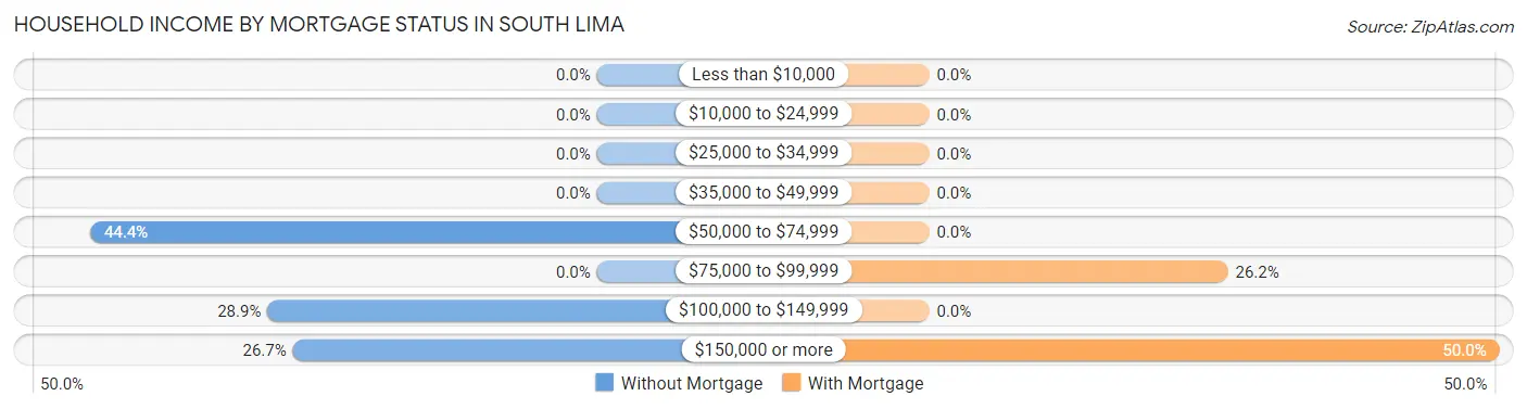 Household Income by Mortgage Status in South Lima