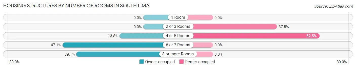 Housing Structures by Number of Rooms in South Lima