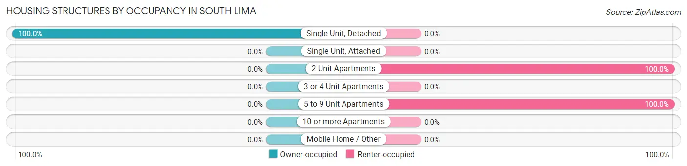 Housing Structures by Occupancy in South Lima