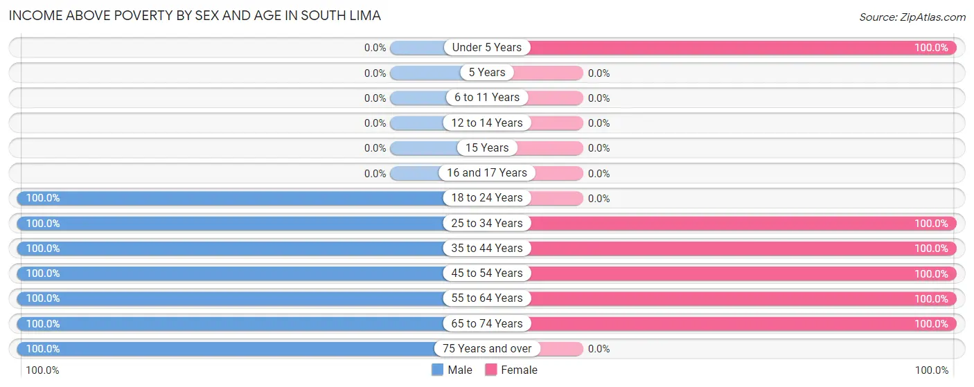 Income Above Poverty by Sex and Age in South Lima