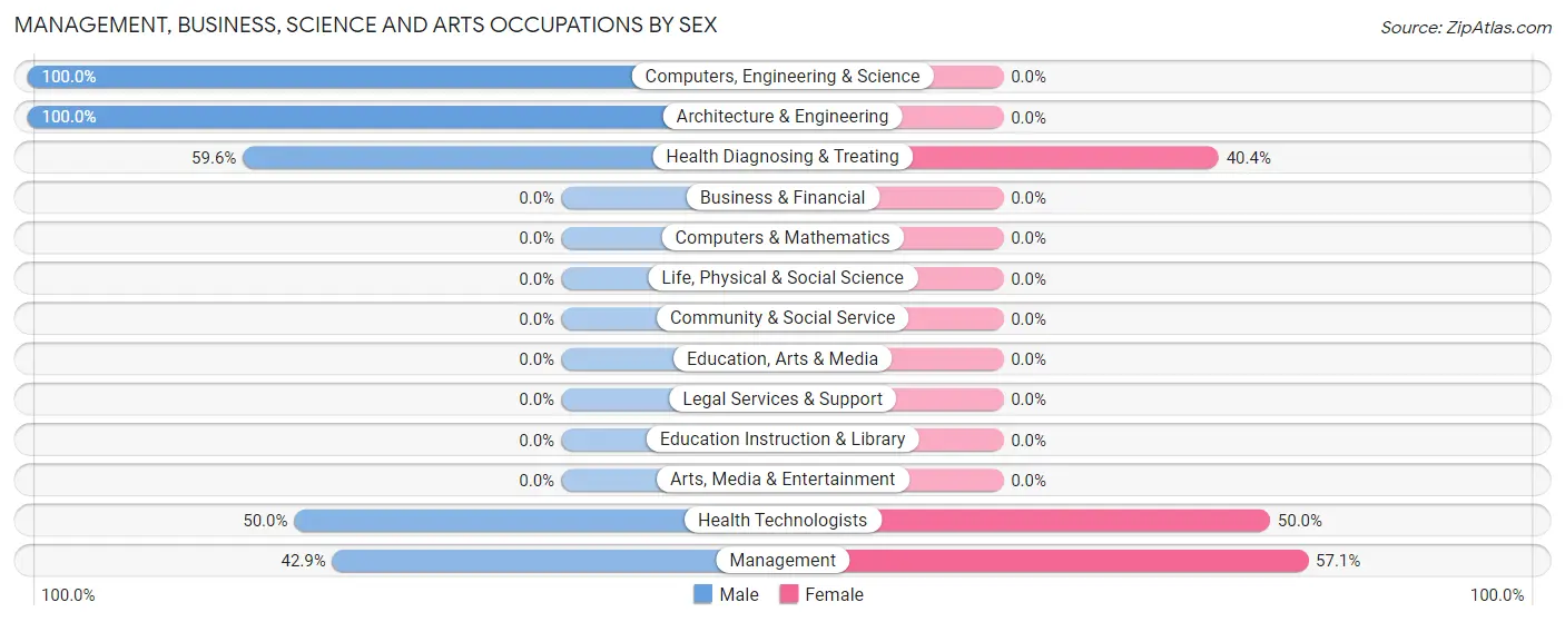 Management, Business, Science and Arts Occupations by Sex in South Lima