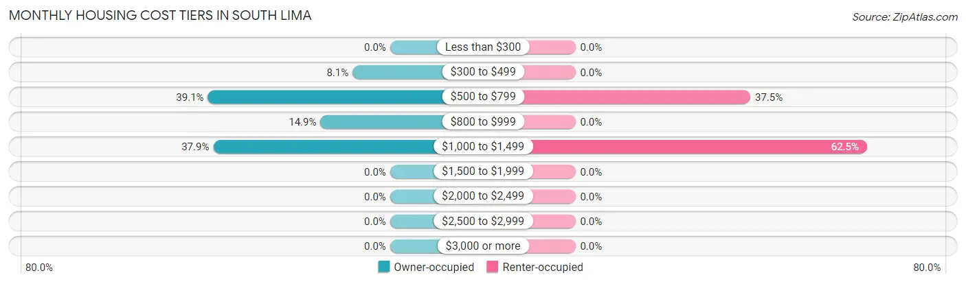 Monthly Housing Cost Tiers in South Lima