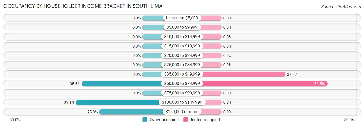 Occupancy by Householder Income Bracket in South Lima