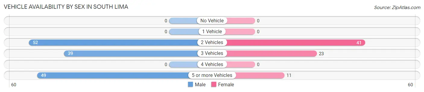 Vehicle Availability by Sex in South Lima