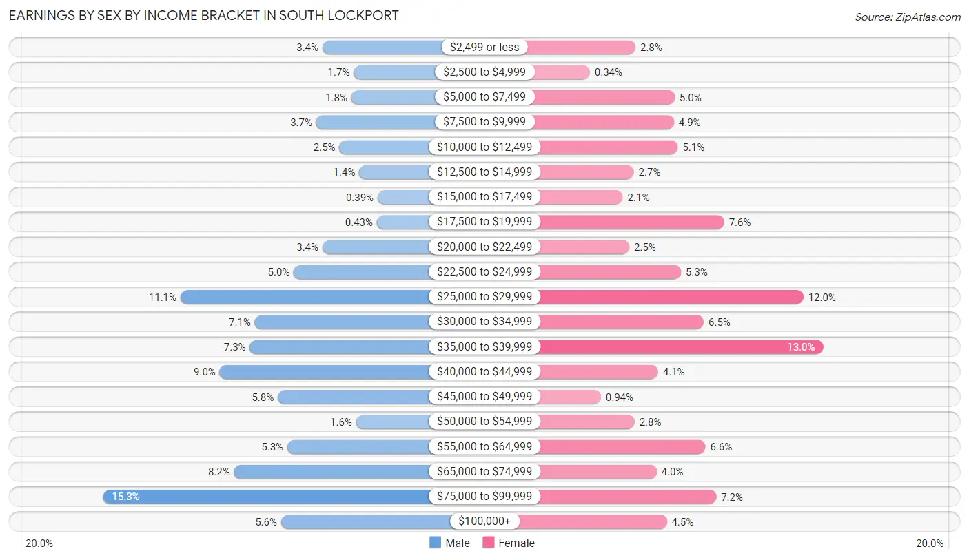 Earnings by Sex by Income Bracket in South Lockport