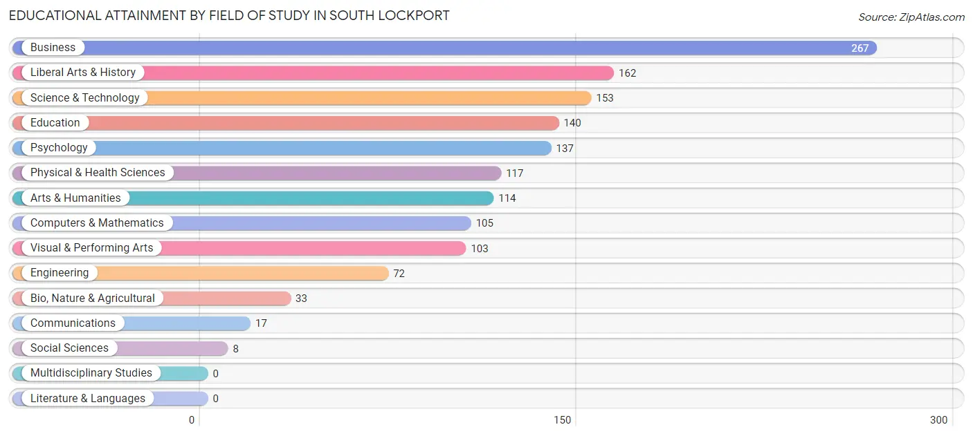 Educational Attainment by Field of Study in South Lockport