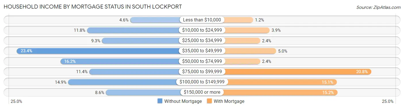 Household Income by Mortgage Status in South Lockport