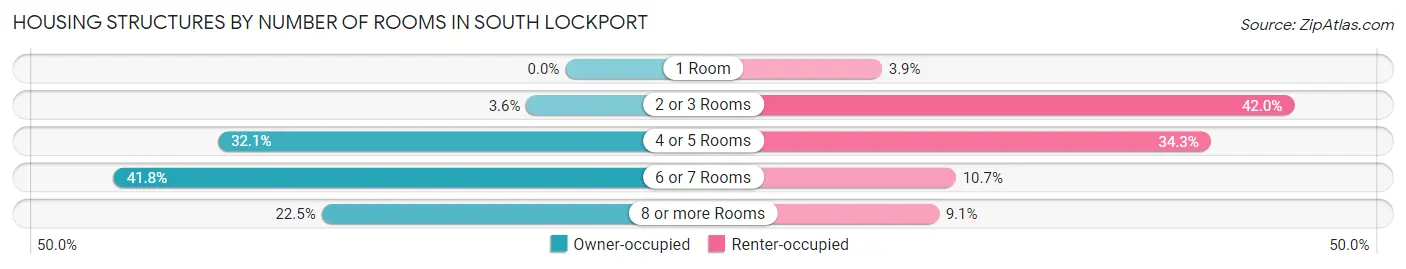 Housing Structures by Number of Rooms in South Lockport