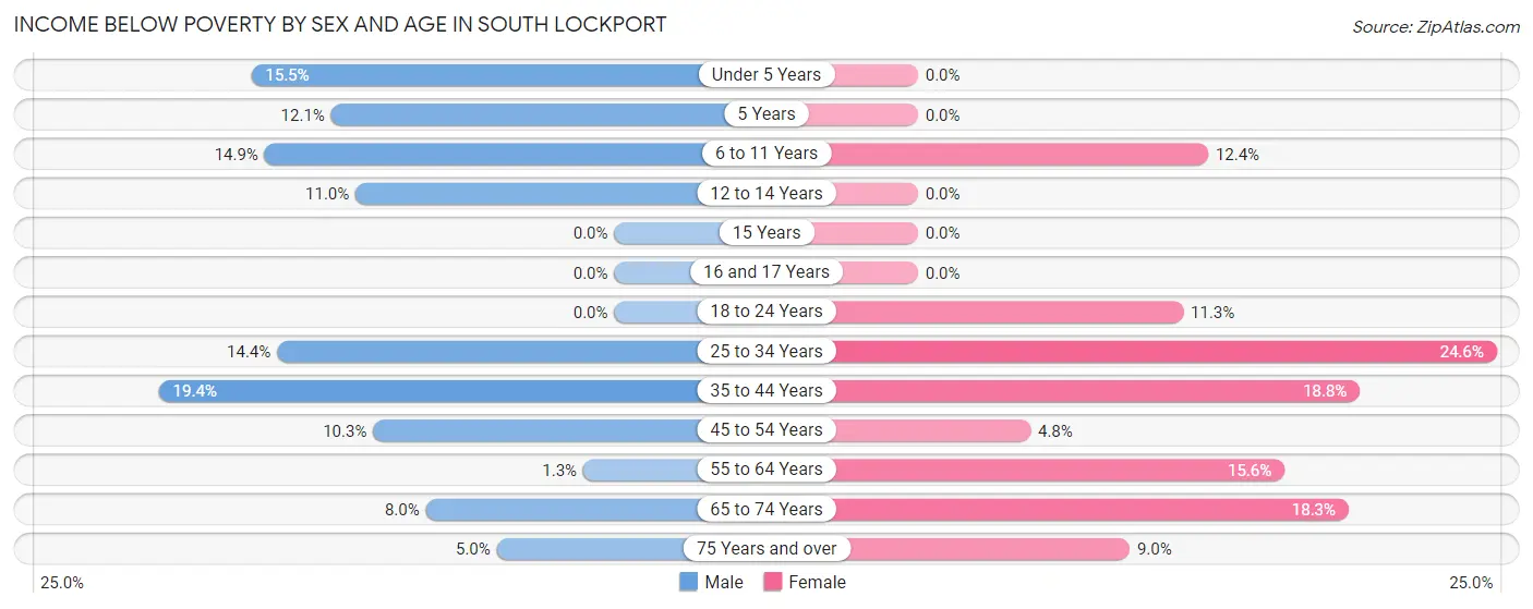 Income Below Poverty by Sex and Age in South Lockport