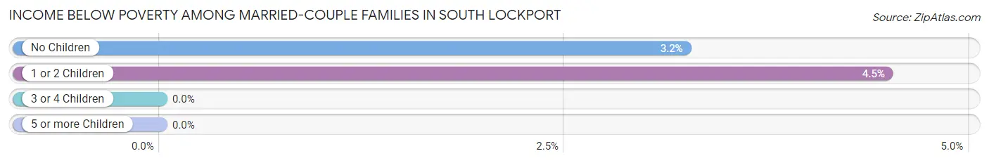 Income Below Poverty Among Married-Couple Families in South Lockport