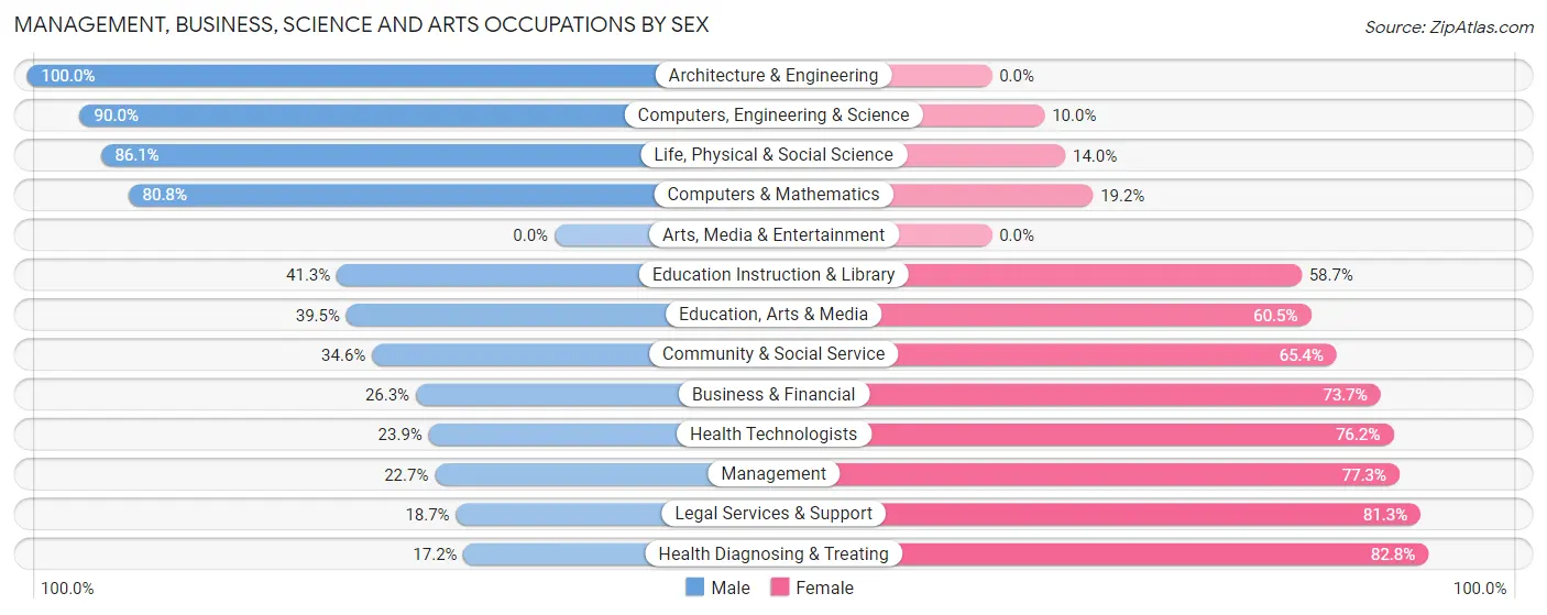 Management, Business, Science and Arts Occupations by Sex in South Lockport