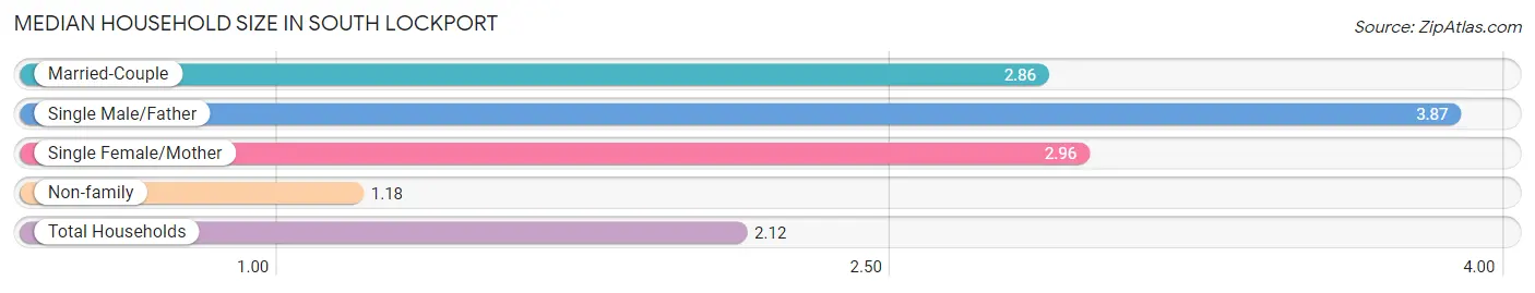 Median Household Size in South Lockport