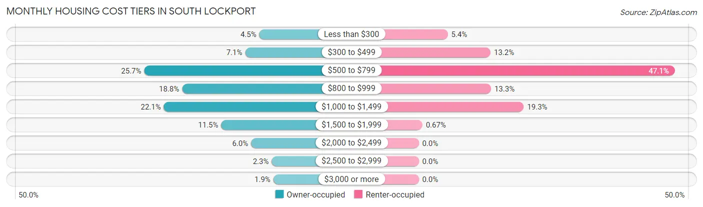 Monthly Housing Cost Tiers in South Lockport