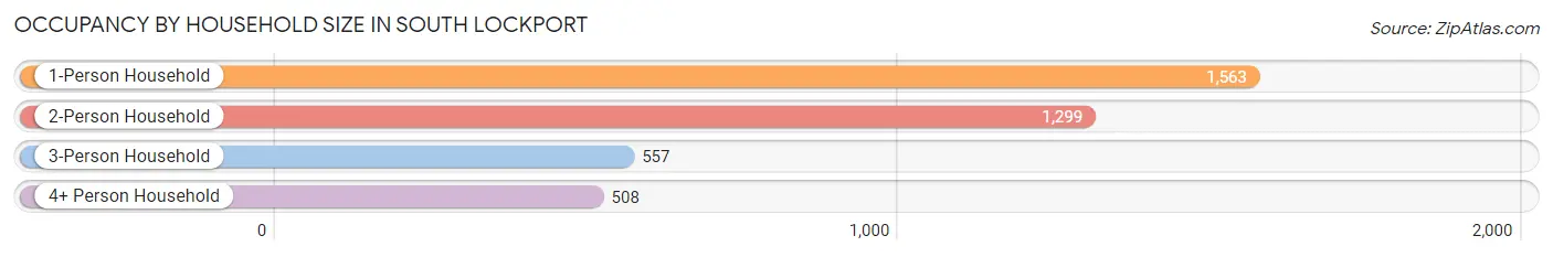 Occupancy by Household Size in South Lockport