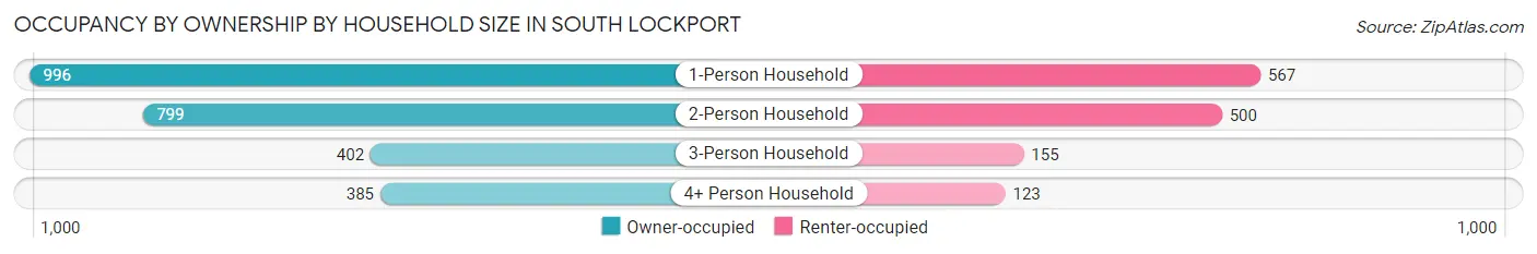 Occupancy by Ownership by Household Size in South Lockport