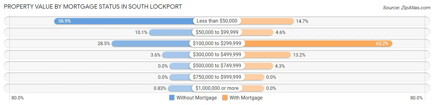 Property Value by Mortgage Status in South Lockport