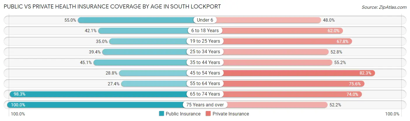Public vs Private Health Insurance Coverage by Age in South Lockport