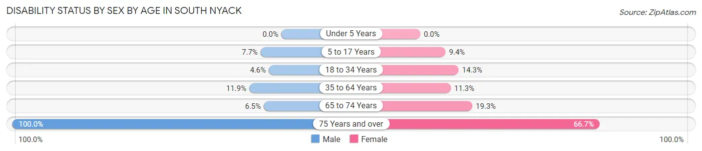 Disability Status by Sex by Age in South Nyack
