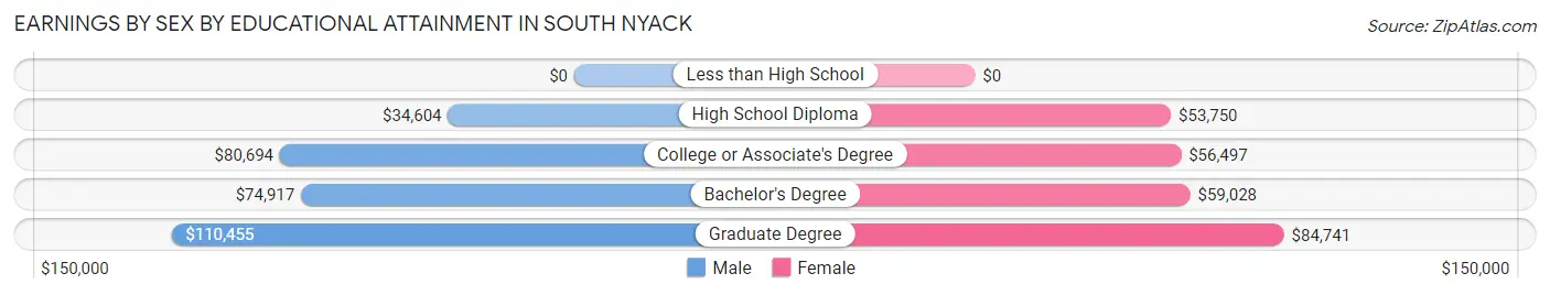 Earnings by Sex by Educational Attainment in South Nyack