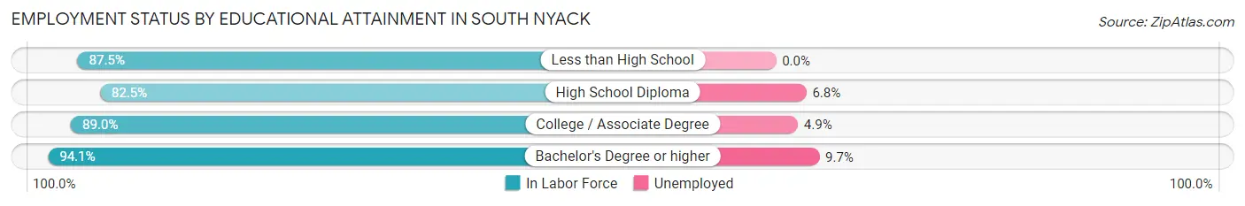 Employment Status by Educational Attainment in South Nyack