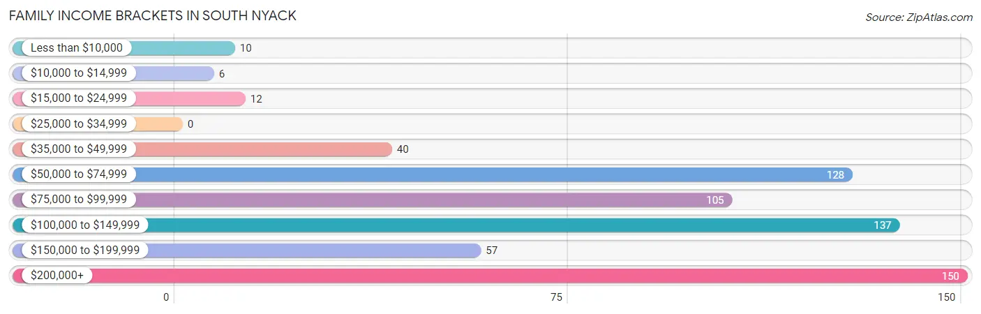 Family Income Brackets in South Nyack