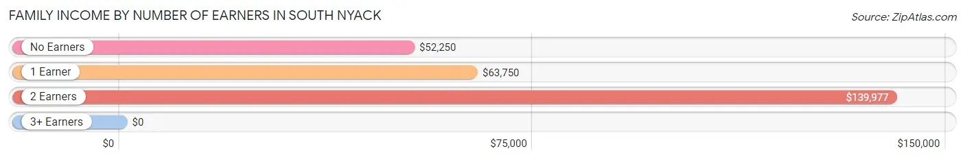 Family Income by Number of Earners in South Nyack