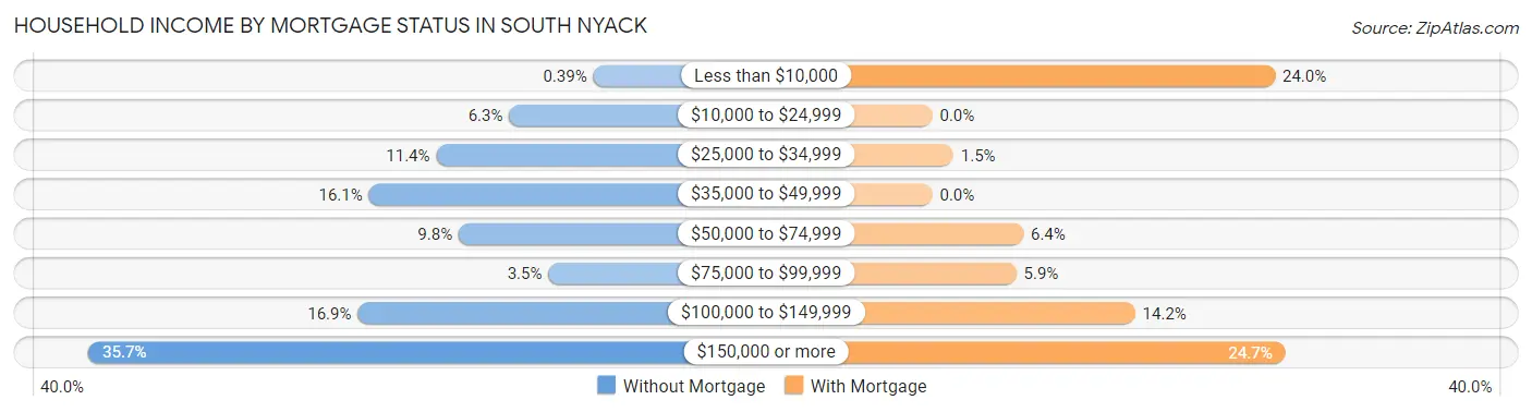 Household Income by Mortgage Status in South Nyack