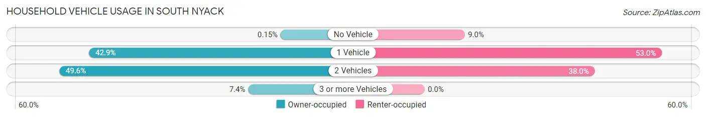 Household Vehicle Usage in South Nyack